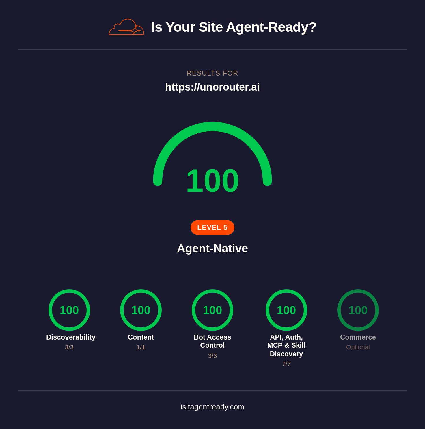 Skierowaliśmy skaner agentów Cloudflare na naszą stronę. Wrócił z wynikiem 100/100.